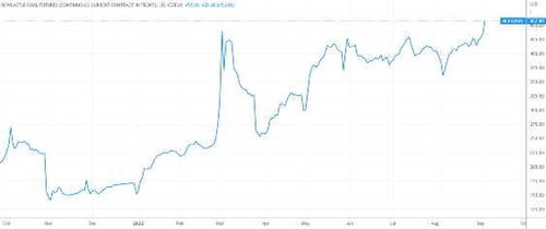 凜冬將至能源緊俏 亞洲煤價(jià)再創(chuàng)歷史新高 煤炭股順勢起飛