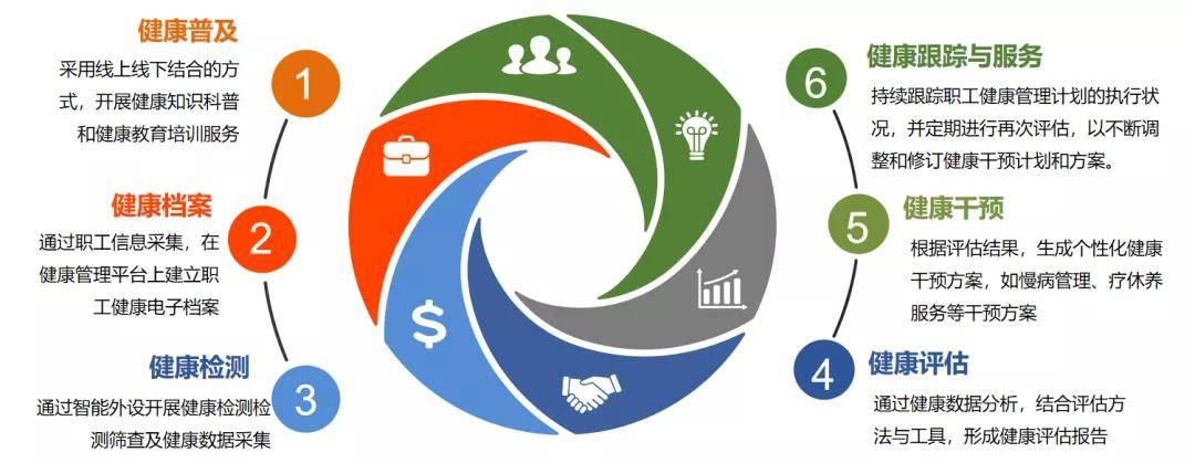 365職工健康服務 智能化管理與資源優化